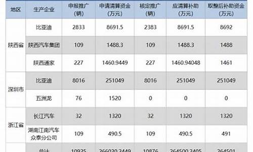 国家汽车补贴目录,国家汽车补贴政策出台