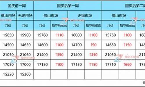 国庆前后金价对比_2021国庆金价会下降吗