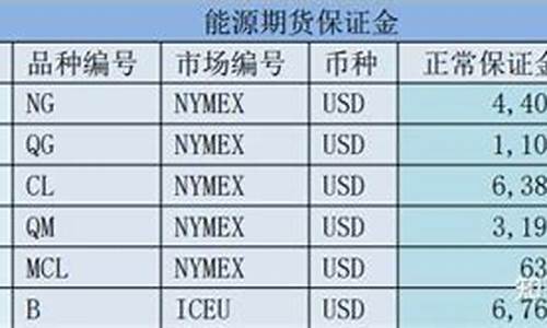 国王外盘期货原油保证金(国内黄金期货保证金)_https://www.bfdbrw.com__第1张