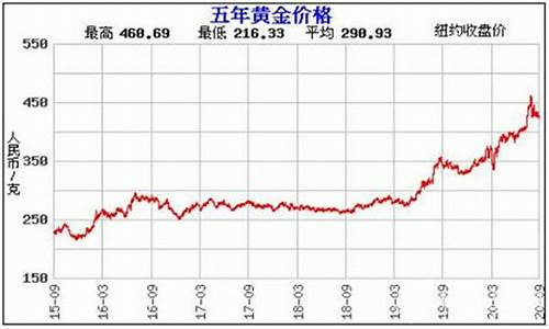 国际金价2021走势_国际原金价格走势