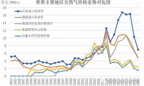 国际天然气价格形成_国际天然气价格对国内的影响