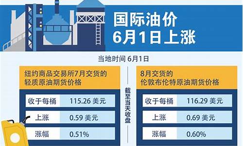 国际油价2022年6月_国际油价今年走势