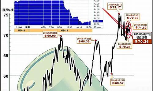 国际油价多久调整一次_国际油价什么时候回落呢