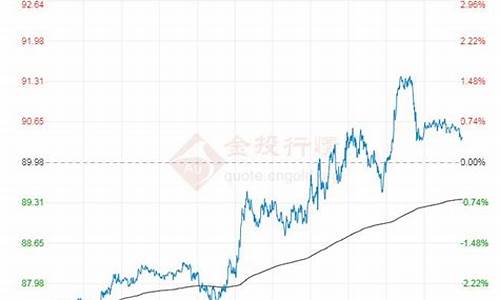 国际油价今日走势_国际油价今日走势图