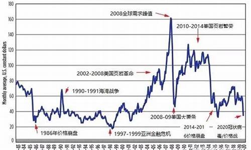 国际油价突破100美元_国际油价历史150美元