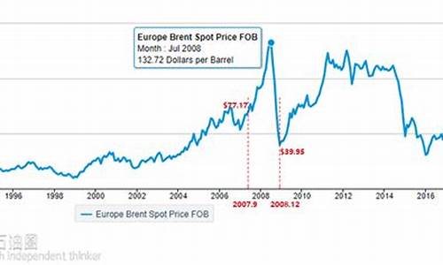 国际油价历史高点_国际油价历史周期