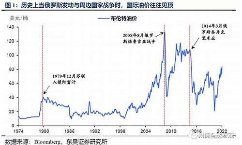 国际油价历史数据查询_国际油价历史高点