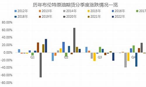 国际油价历史表现形式_国际油价历年走势