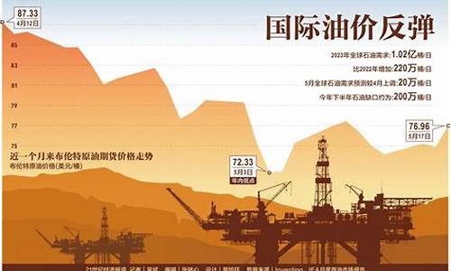 国际油价反弹新闻_国际油价大涨 新闻