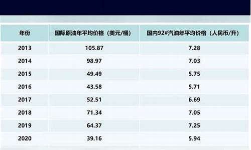 国际油价国内油价对比图_国际油价国内油价对比