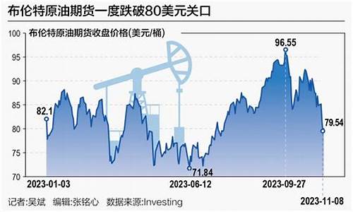 国际油价再降国内油价上涨_国际油价如坐过