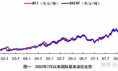 国际油价年初价格_国际油价2021年