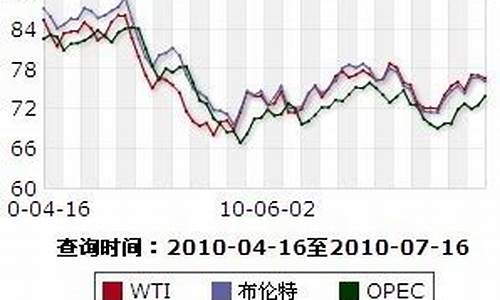 国际油价行情今日走势分析_国际油价最新行情点