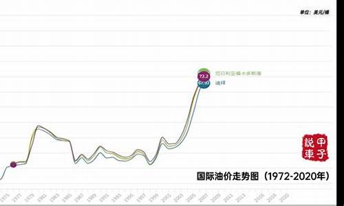 国际油价行情今日走势分析_国际油价最近信息