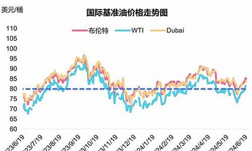 国际油价未来走势分析报告_国际油价未来走势分析