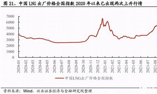 国际燃气价格走势_国际天燃气价格指数