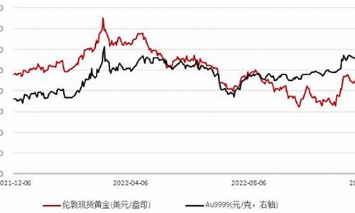 国际金价回落数据最新_国际金价回落数据