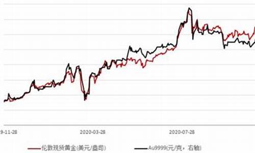 国际金价如何查询_国际金价大盘怎么查询