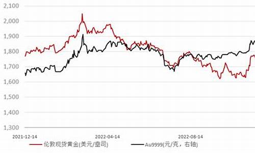 国际金价的走势是多少_国际金价有无收盘趋势