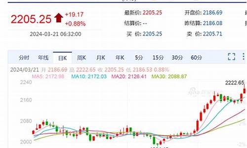 国际金价下挫_国际金价连破关口