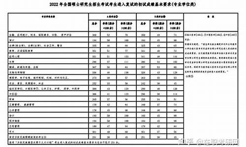 在职研究生录取分数线,在职研究生录取线