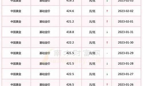 基础金价跟品牌金价的区别_黄金基础金价什