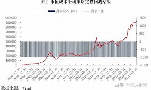 基金价值平均定投频率_基金定投价值平均法