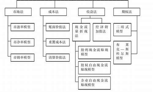 基金价值评估方法_评估基金投资价值的基本原理与方法