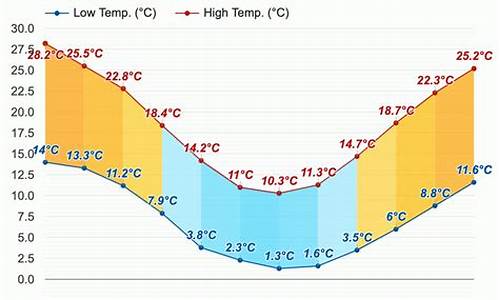 堪培拉天气预报30天查询_堪培拉天气预报