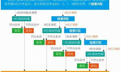 填高考志愿的步骤_填高考志愿的方法