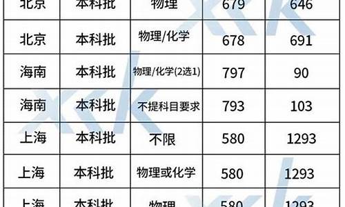 复旦大学分数录取线是多少_复旦大学分数录取线