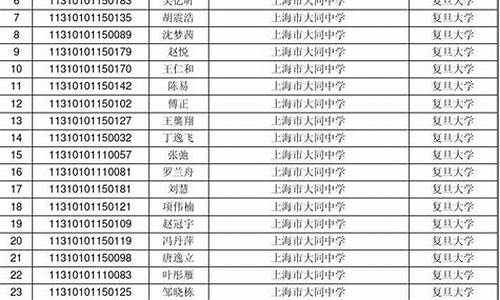 复旦大学高考录取名单,2020年复旦大学录取