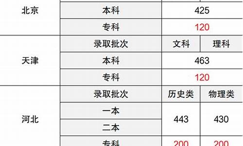 2024大专分数线_大专的分数线是多少