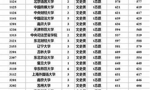 大学学校及分数线,大学名单及分数线