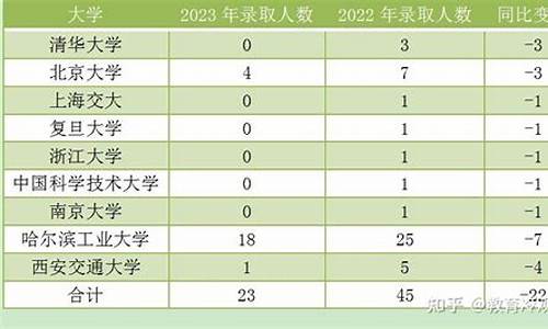 大庆2021年高考状元是谁_大庆2014年高考