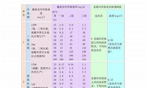 大气污染6个指标标准_大气污染6个指标标准表