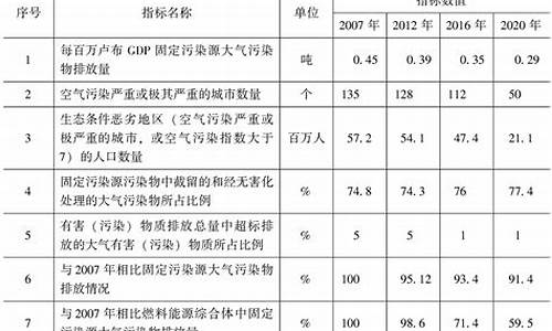 大气污染6个指标标准表_空气质量6个等级