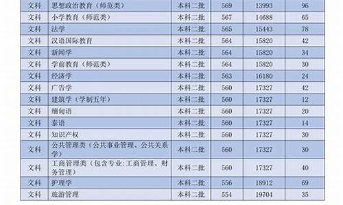 云南大理高考分数线2021_大理高考分数线