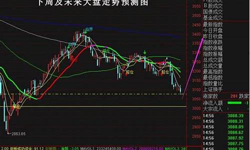 大盘油价的走势预测_大盘走势情况