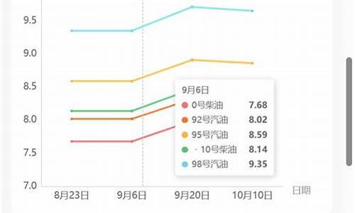 大连92号汽油价格每升_大连92号汽油价格今日