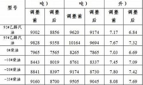 大连93号汽油价格查询_大连95号汽油油价