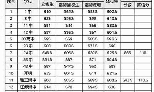 大连八中高考成绩-大连八中高考成绩2023