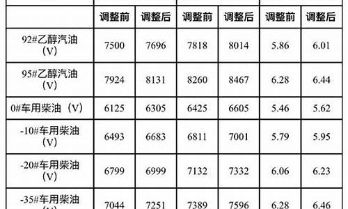 大连地区汽油价格表最新_大连地区汽油价格表