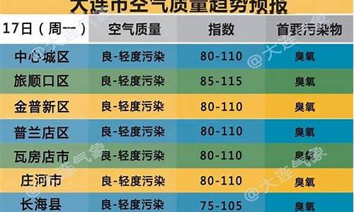 大连天气预报空气质量_大连今天空气质量