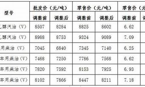 大连市今日油价_大连市今日油价格表最新