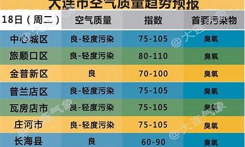 大连市空气质量预报今天_大连市空气质量预报