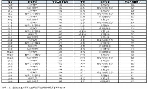 大连理工大学历年录取分数线_大连理工大学一九年录取分数线