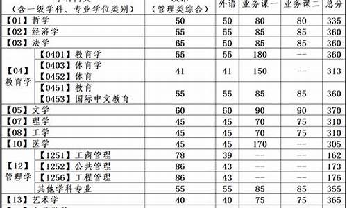 大连理工大学各专业分数线,大连理工大学专业分数线2022