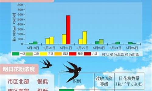 天气转晴最低气温低_晴天中一日最低气温