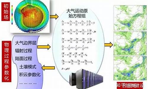 天气预报的原理是什么_天气预报的原理